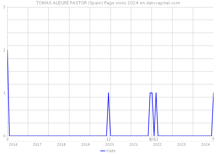 TOMAS ALEGRE PASTOR (Spain) Page visits 2024 