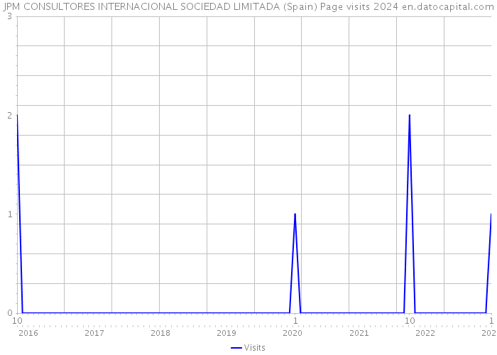 JPM CONSULTORES INTERNACIONAL SOCIEDAD LIMITADA (Spain) Page visits 2024 