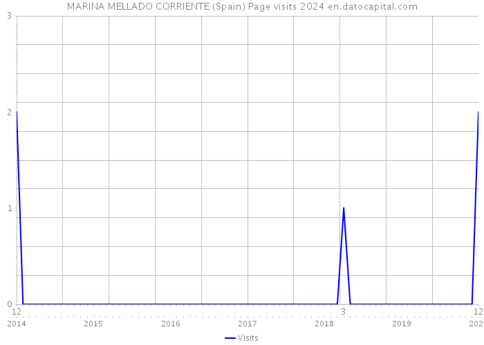 MARINA MELLADO CORRIENTE (Spain) Page visits 2024 