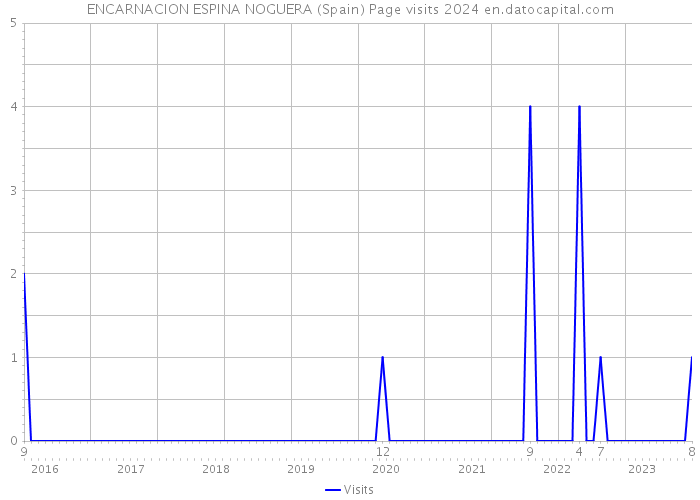 ENCARNACION ESPINA NOGUERA (Spain) Page visits 2024 