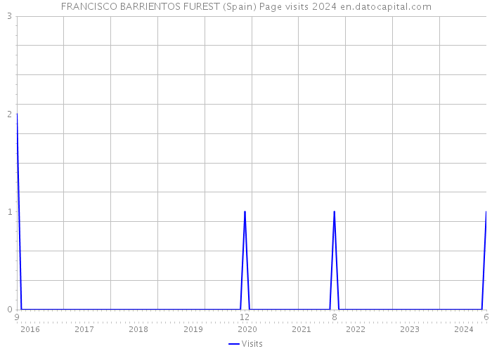 FRANCISCO BARRIENTOS FUREST (Spain) Page visits 2024 