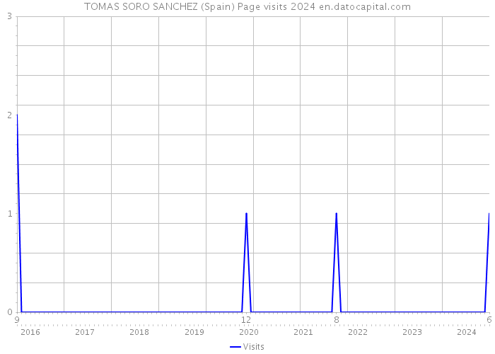 TOMAS SORO SANCHEZ (Spain) Page visits 2024 