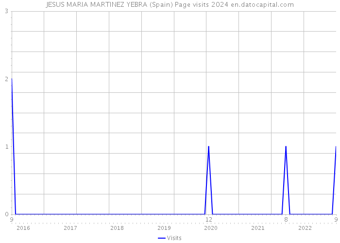 JESUS MARIA MARTINEZ YEBRA (Spain) Page visits 2024 