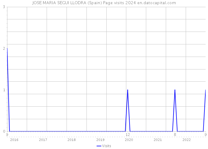 JOSE MARIA SEGUI LLODRA (Spain) Page visits 2024 