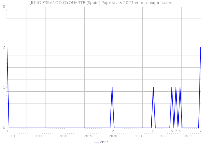JULIO ERRANDO OYONARTE (Spain) Page visits 2024 