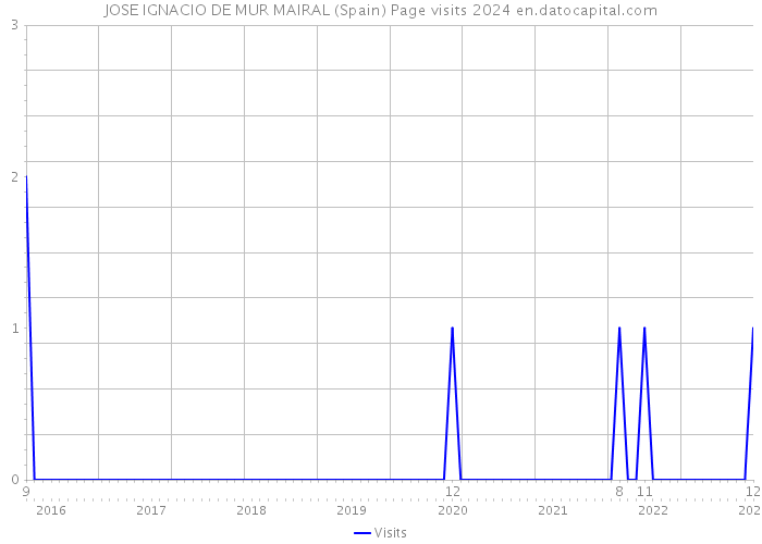 JOSE IGNACIO DE MUR MAIRAL (Spain) Page visits 2024 