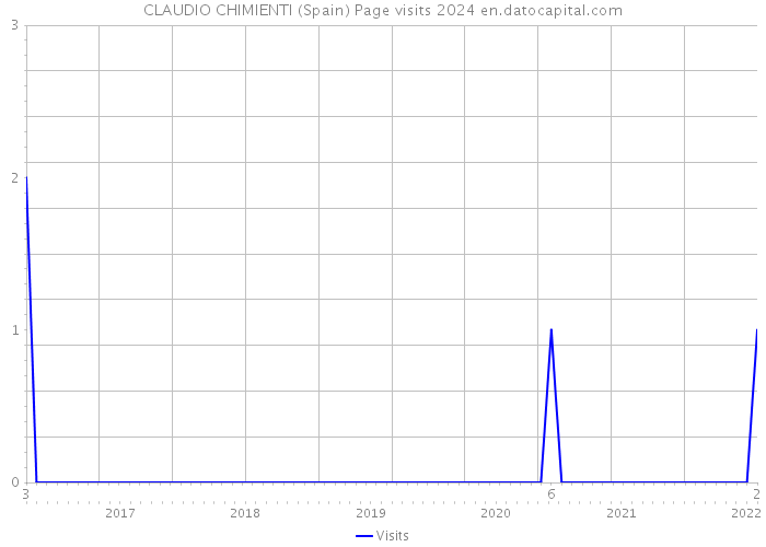 CLAUDIO CHIMIENTI (Spain) Page visits 2024 