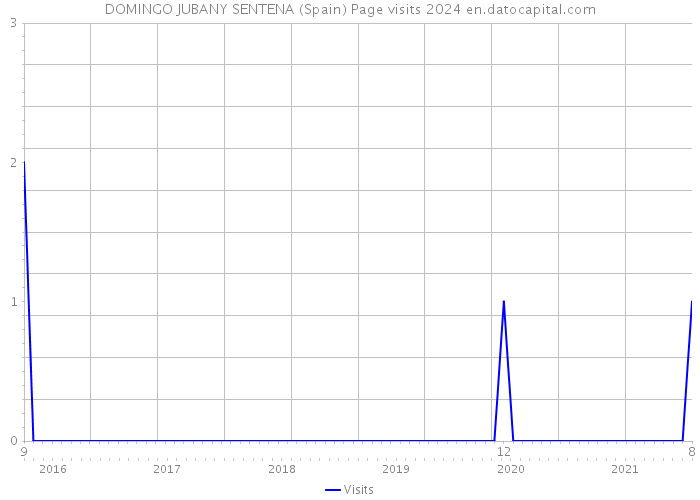 DOMINGO JUBANY SENTENA (Spain) Page visits 2024 