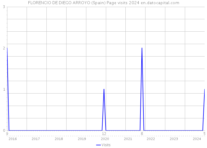 FLORENCIO DE DIEGO ARROYO (Spain) Page visits 2024 