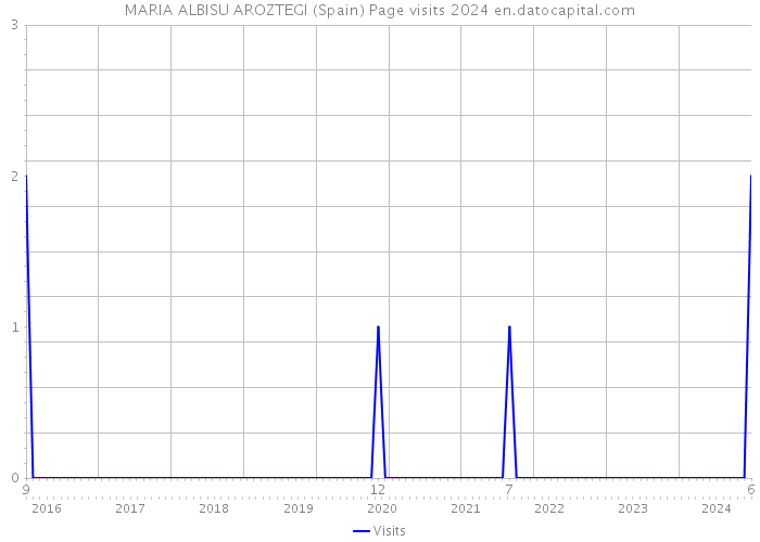 MARIA ALBISU AROZTEGI (Spain) Page visits 2024 