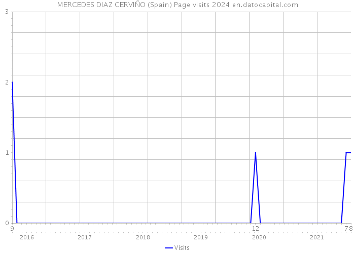 MERCEDES DIAZ CERVIÑO (Spain) Page visits 2024 