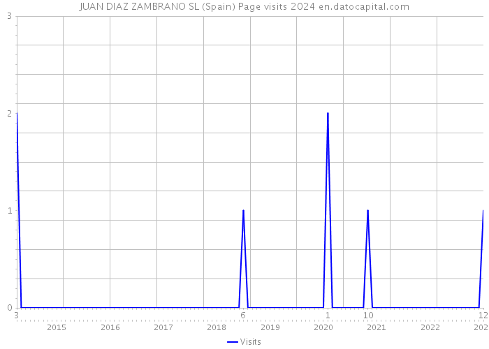 JUAN DIAZ ZAMBRANO SL (Spain) Page visits 2024 