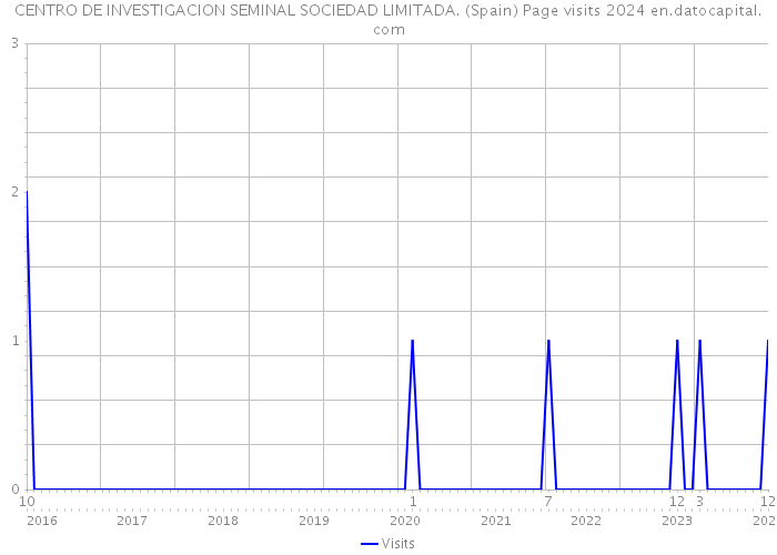 CENTRO DE INVESTIGACION SEMINAL SOCIEDAD LIMITADA. (Spain) Page visits 2024 