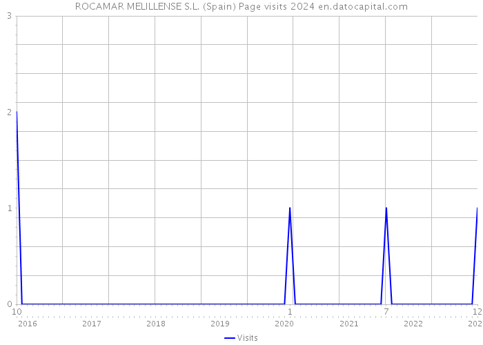 ROCAMAR MELILLENSE S.L. (Spain) Page visits 2024 