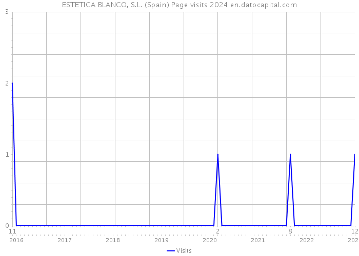 ESTETICA BLANCO, S.L. (Spain) Page visits 2024 
