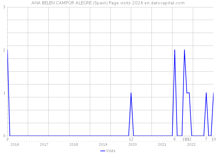 ANA BELEN CAMPOR ALEGRE (Spain) Page visits 2024 