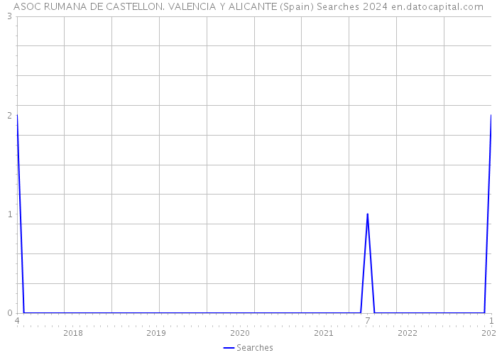 ASOC RUMANA DE CASTELLON. VALENCIA Y ALICANTE (Spain) Searches 2024 