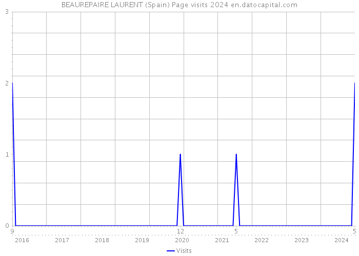 BEAUREPAIRE LAURENT (Spain) Page visits 2024 