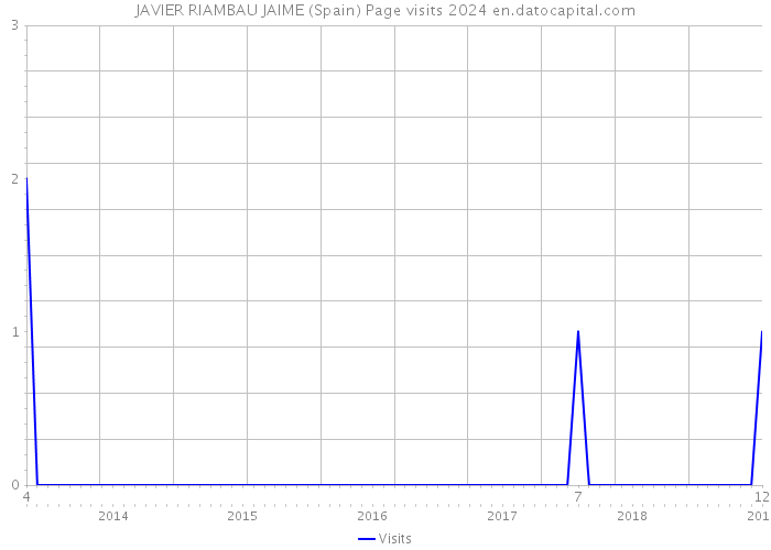 JAVIER RIAMBAU JAIME (Spain) Page visits 2024 