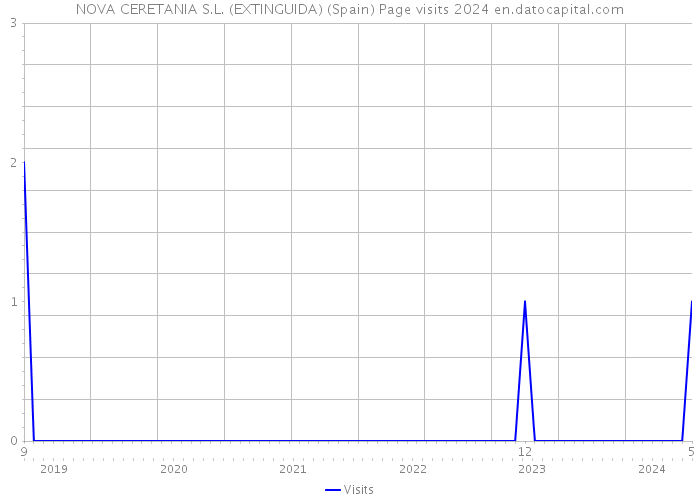 NOVA CERETANIA S.L. (EXTINGUIDA) (Spain) Page visits 2024 