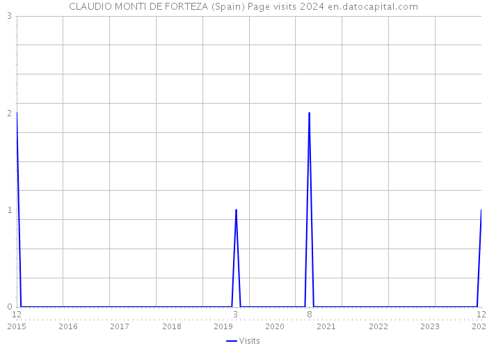 CLAUDIO MONTI DE FORTEZA (Spain) Page visits 2024 