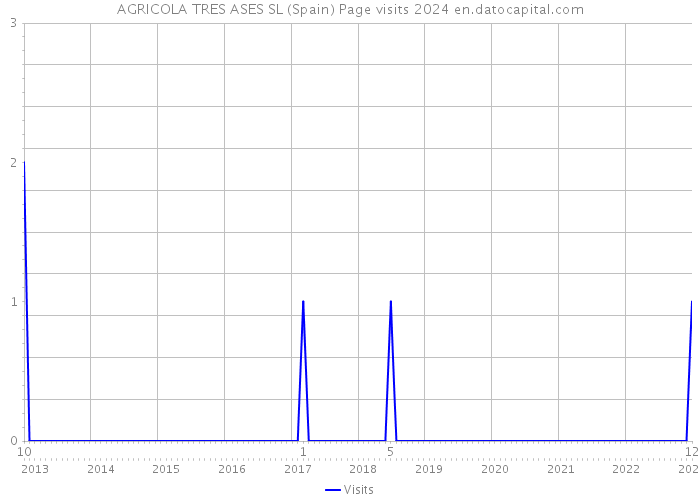 AGRICOLA TRES ASES SL (Spain) Page visits 2024 