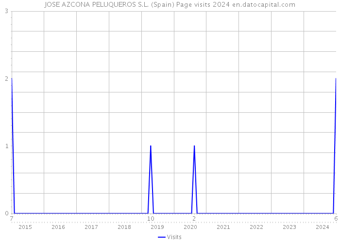 JOSE AZCONA PELUQUEROS S.L. (Spain) Page visits 2024 