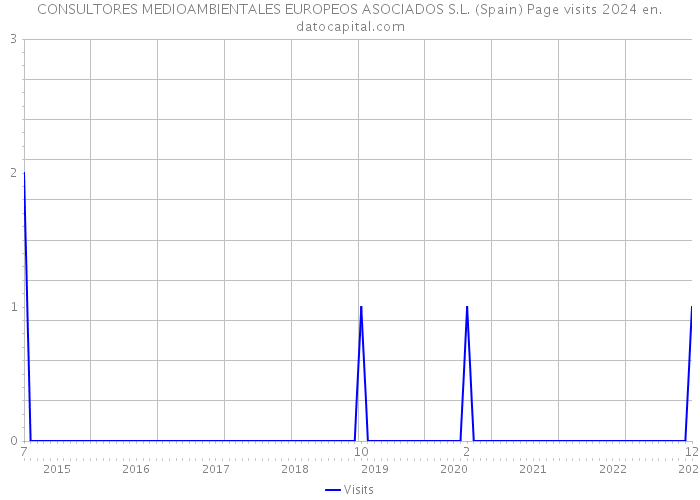 CONSULTORES MEDIOAMBIENTALES EUROPEOS ASOCIADOS S.L. (Spain) Page visits 2024 