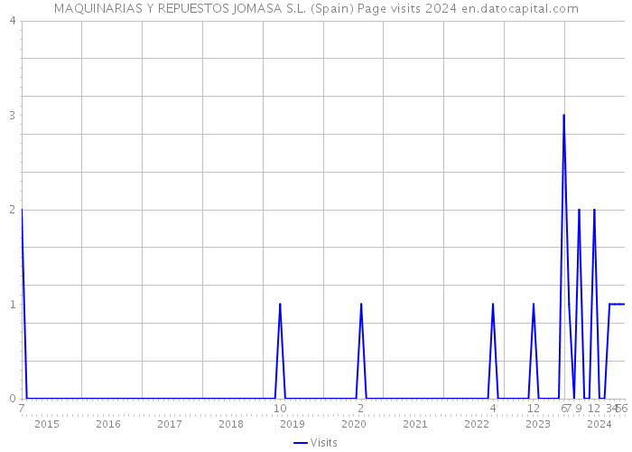 MAQUINARIAS Y REPUESTOS JOMASA S.L. (Spain) Page visits 2024 