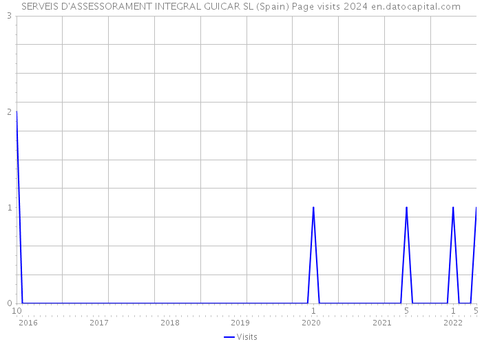 SERVEIS D'ASSESSORAMENT INTEGRAL GUICAR SL (Spain) Page visits 2024 