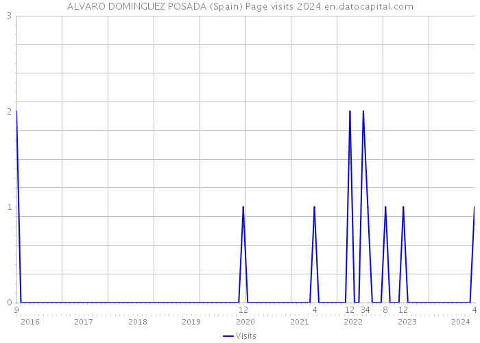 ALVARO DOMINGUEZ POSADA (Spain) Page visits 2024 