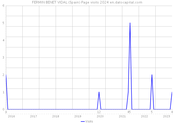 FERMIN BENET VIDAL (Spain) Page visits 2024 