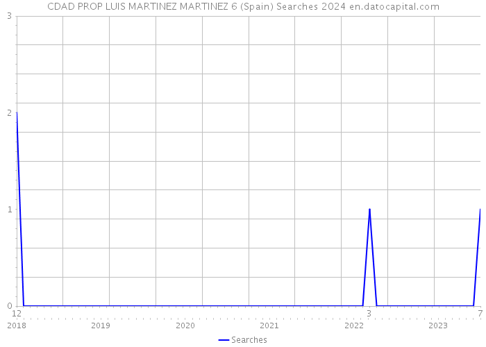 CDAD PROP LUIS MARTINEZ MARTINEZ 6 (Spain) Searches 2024 