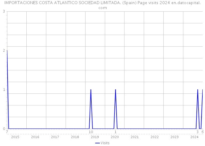 IMPORTACIONES COSTA ATLANTICO SOCIEDAD LIMITADA. (Spain) Page visits 2024 