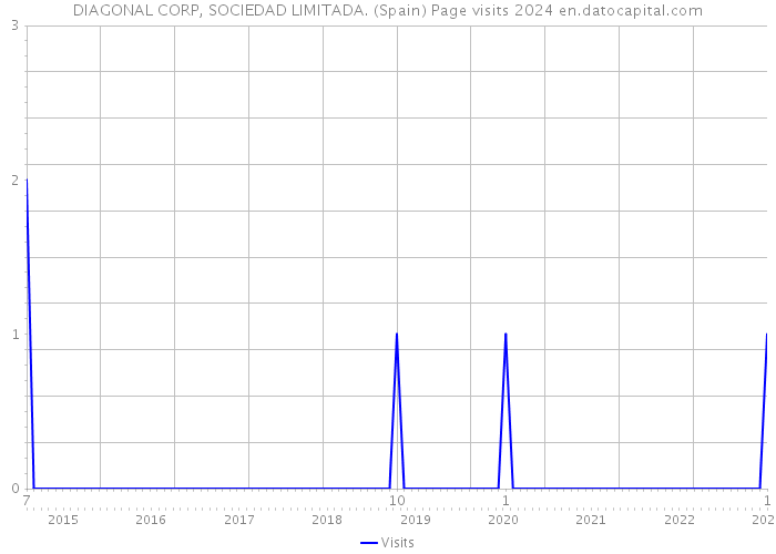 DIAGONAL CORP, SOCIEDAD LIMITADA. (Spain) Page visits 2024 