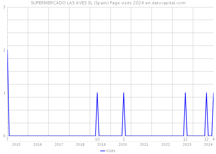 SUPERMERCADO LAS AVES SL (Spain) Page visits 2024 