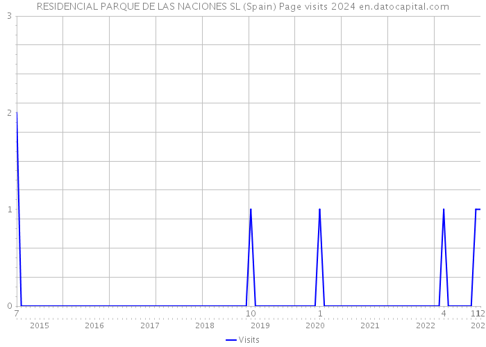 RESIDENCIAL PARQUE DE LAS NACIONES SL (Spain) Page visits 2024 
