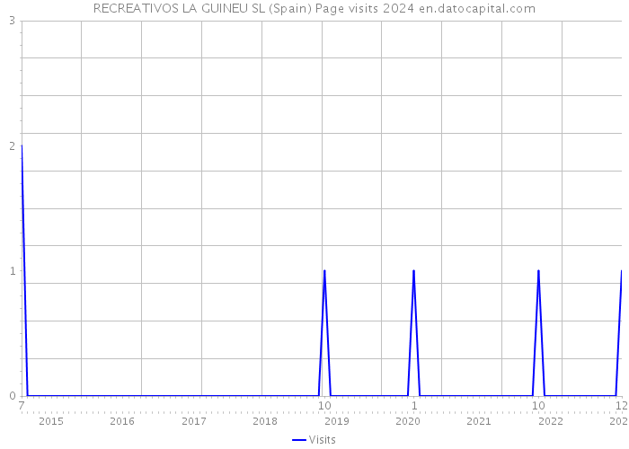 RECREATIVOS LA GUINEU SL (Spain) Page visits 2024 