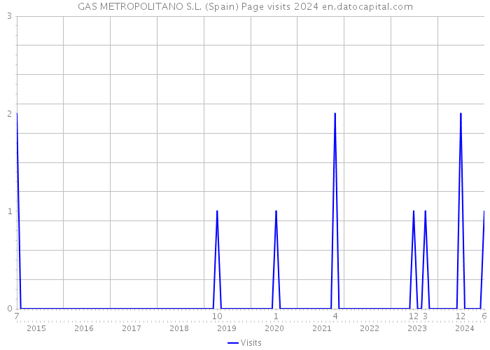 GAS METROPOLITANO S.L. (Spain) Page visits 2024 