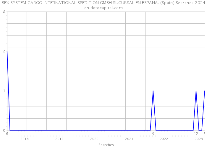IBEX SYSTEM CARGO INTERNATIONAL SPEDITION GMBH SUCURSAL EN ESPANA. (Spain) Searches 2024 