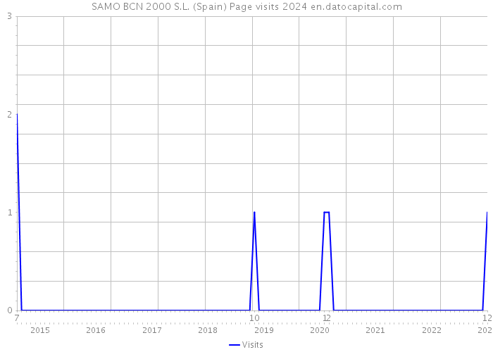 SAMO BCN 2000 S.L. (Spain) Page visits 2024 