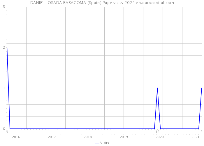 DANIEL LOSADA BASACOMA (Spain) Page visits 2024 