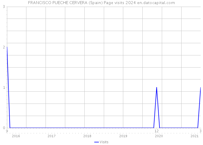 FRANCISCO PUECHE CERVERA (Spain) Page visits 2024 