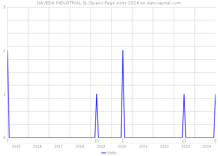 NAVEDA INDUSTRIAL SL (Spain) Page visits 2024 