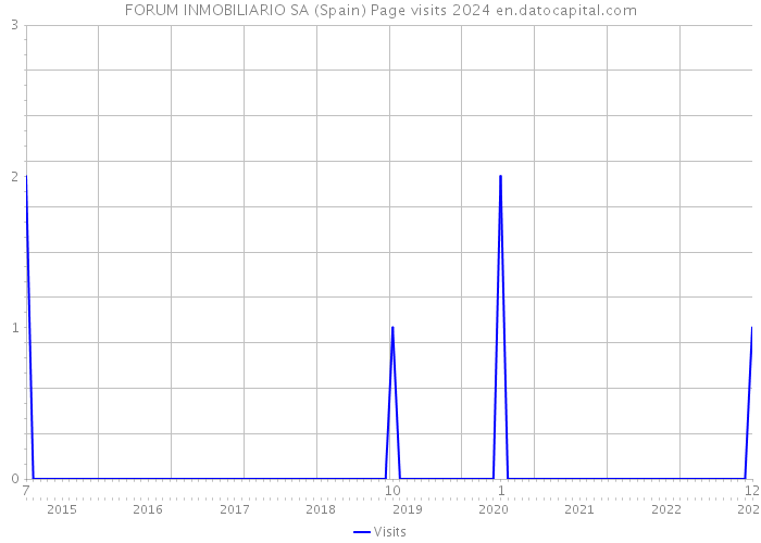 FORUM INMOBILIARIO SA (Spain) Page visits 2024 
