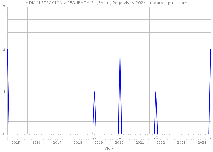 ADMINISTRACION ASEGURADA SL (Spain) Page visits 2024 