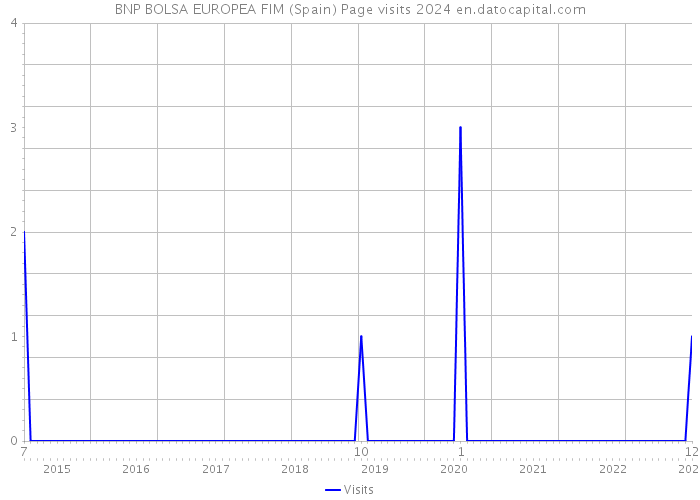 BNP BOLSA EUROPEA FIM (Spain) Page visits 2024 