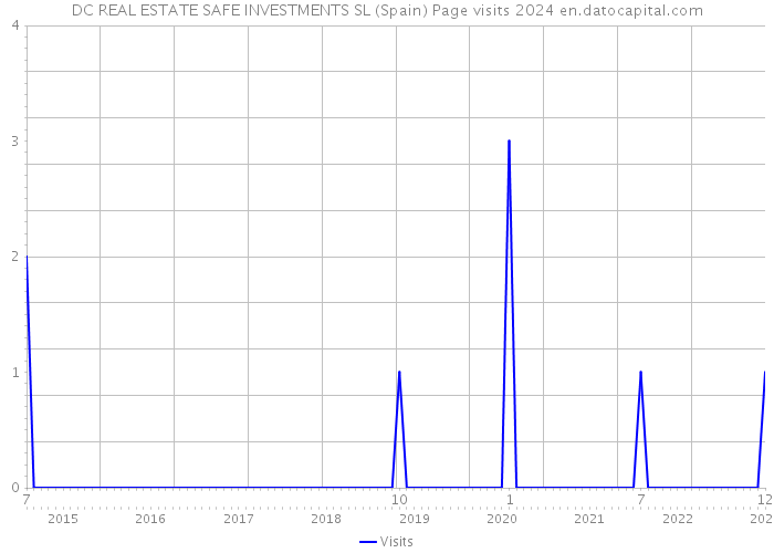 DC REAL ESTATE SAFE INVESTMENTS SL (Spain) Page visits 2024 