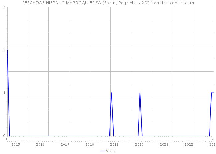 PESCADOS HISPANO MARROQUIES SA (Spain) Page visits 2024 