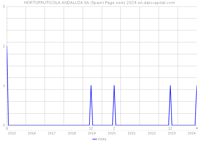 HORTOFRUTICOLA ANDALUZA SA (Spain) Page visits 2024 